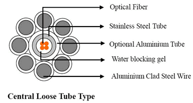 Central Loose Tube Type